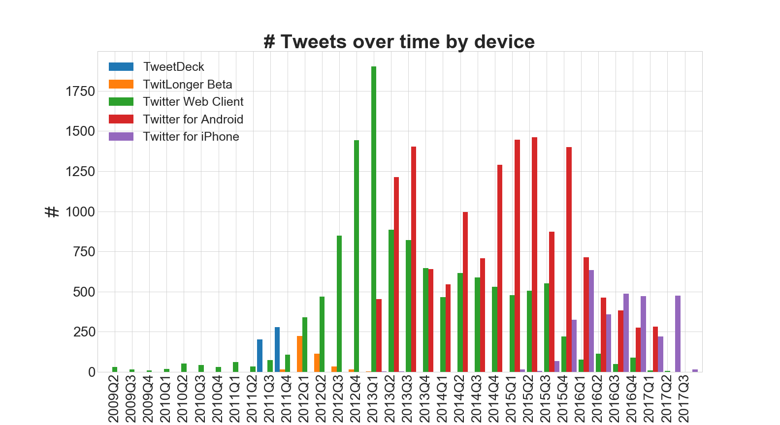 Devices By Month