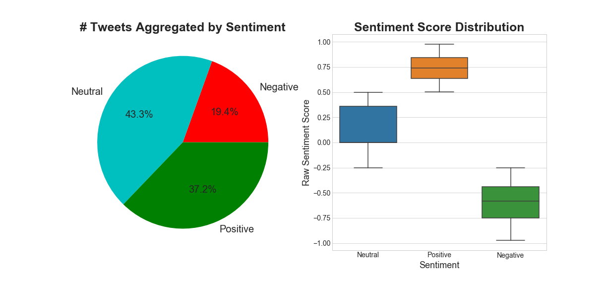 Tweet Count by Sentiment