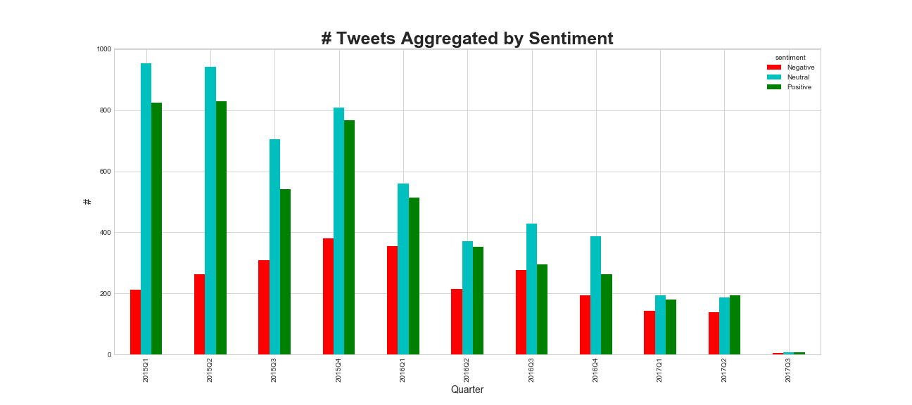 Tweet Count by Sentiment per quarter