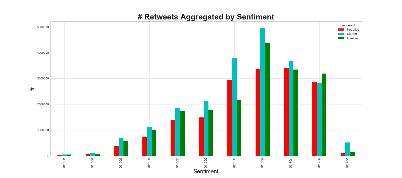 Tweet Count by Sentiment per quarter