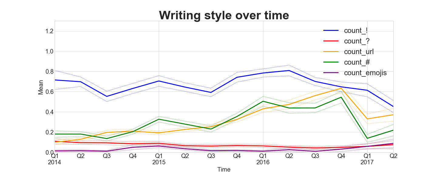 Writing style over time
